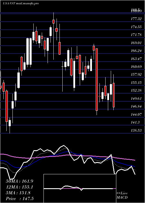  Daily chart VistraEnergy
