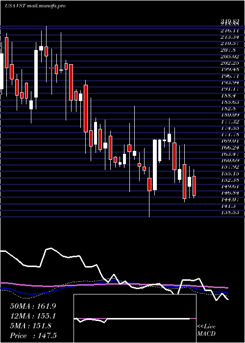  weekly chart VistraEnergy