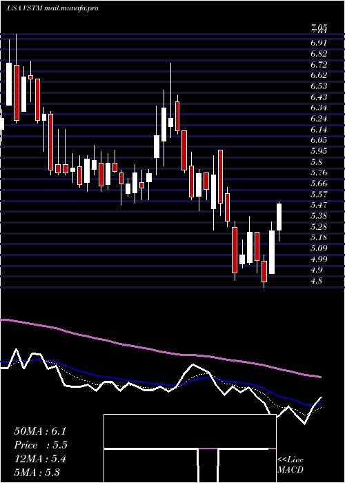  Daily chart VerastemInc