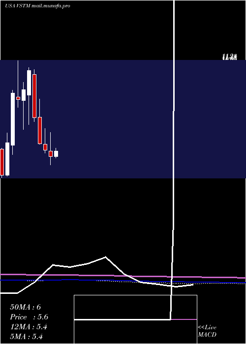  monthly chart VerastemInc