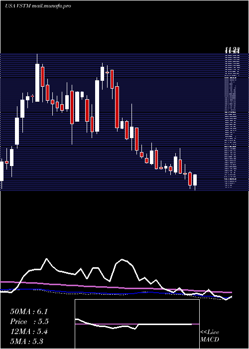  weekly chart VerastemInc