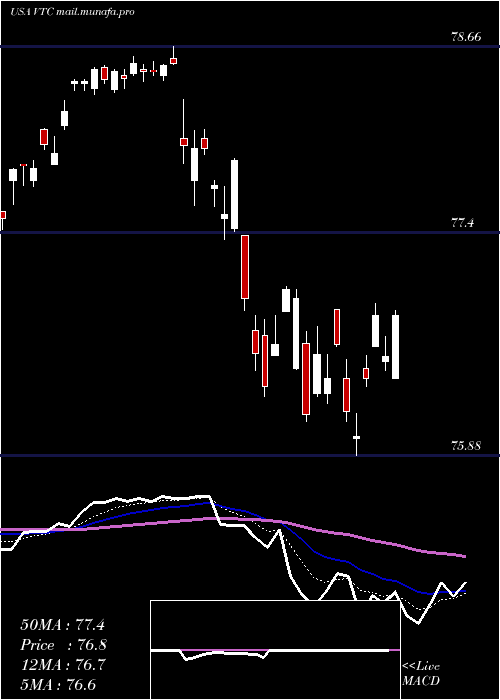  Daily chart VanguardTotal