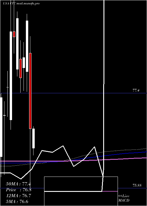  monthly chart VanguardTotal