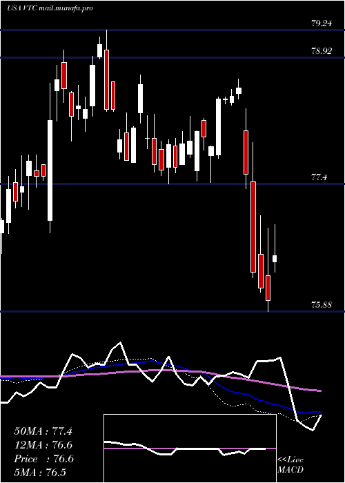  weekly chart VanguardTotal