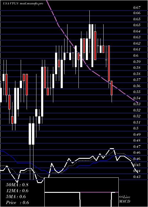  Daily chart VistagenTherapeutics