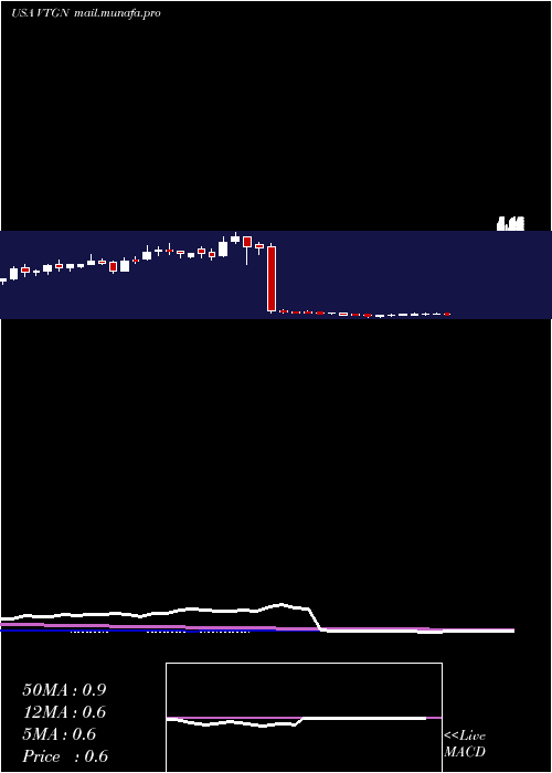  weekly chart VistagenTherapeutics