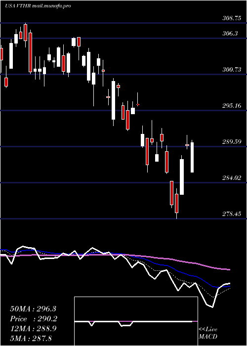  Daily chart VanguardRussell