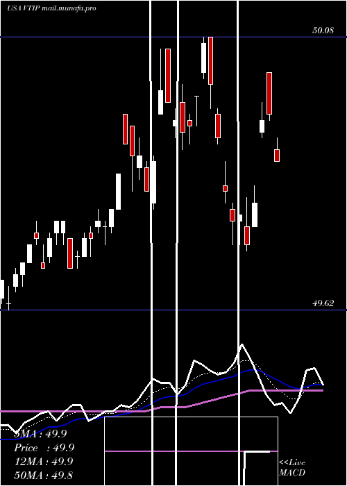  Daily chart VanguardShort