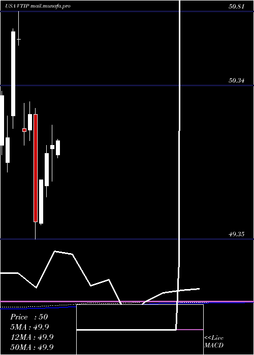  monthly chart VanguardShort