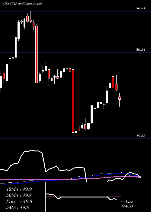  weekly chart VanguardShort