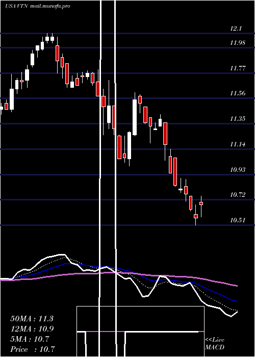  Daily chart InvescoTrust