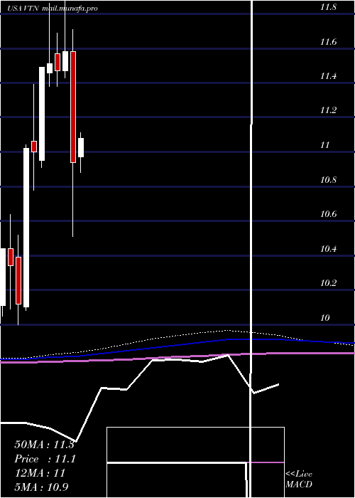  monthly chart InvescoTrust