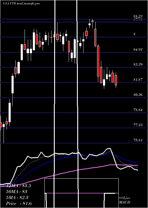  Daily chart VentasInc