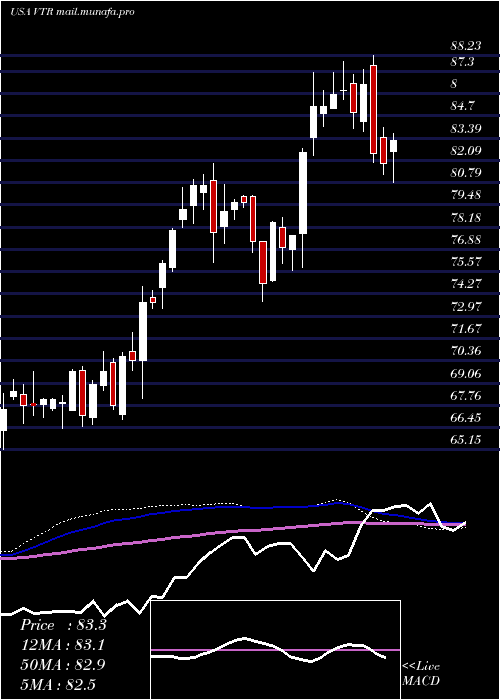  weekly chart VentasInc