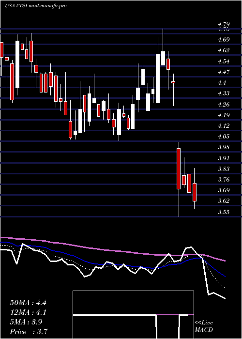  Daily chart VirtraInc