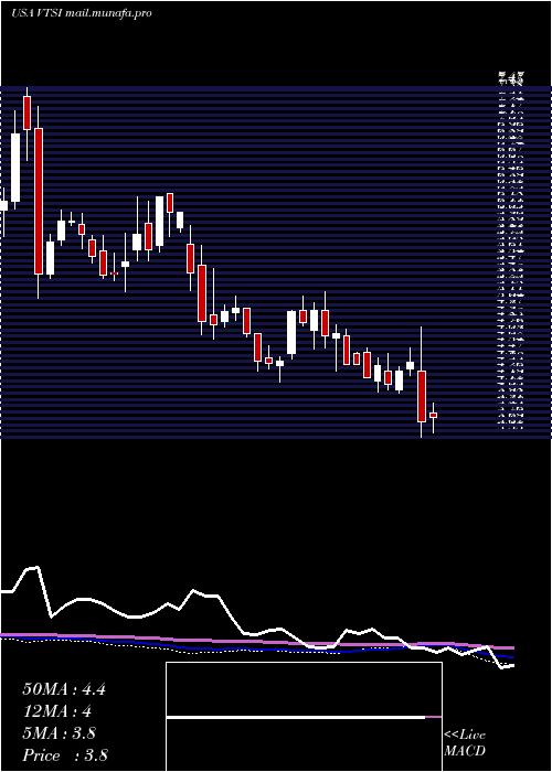  weekly chart VirtraInc