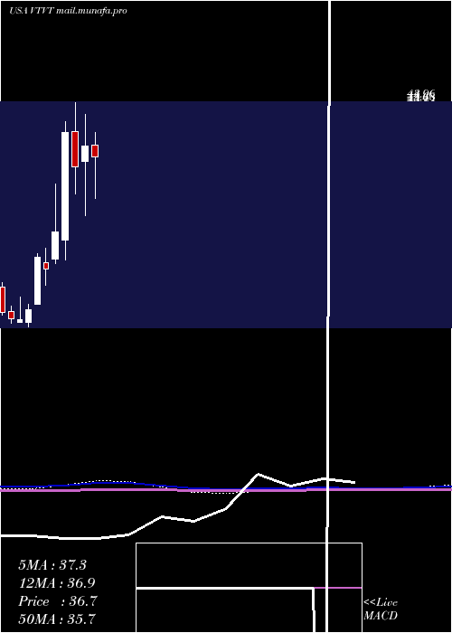  monthly chart VtvTherapeutics