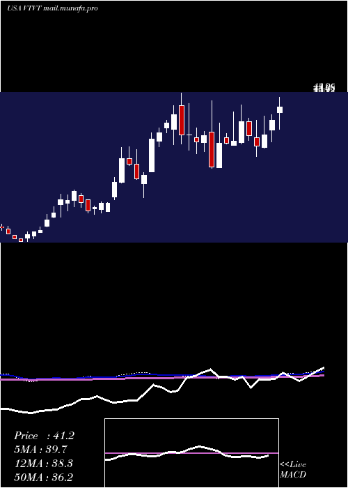  weekly chart VtvTherapeutics