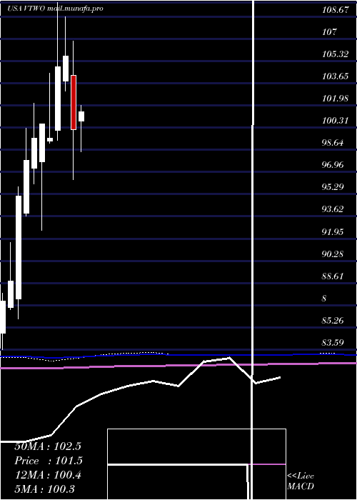  monthly chart VanguardRussell