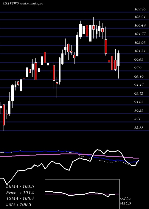  weekly chart VanguardRussell