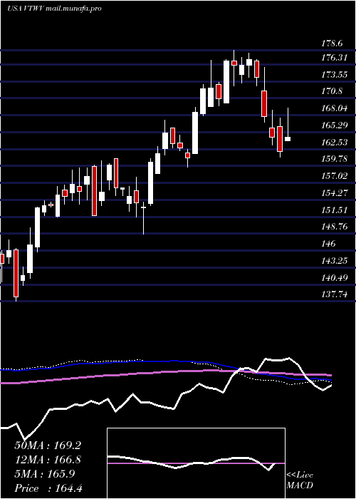  weekly chart VanguardRussell