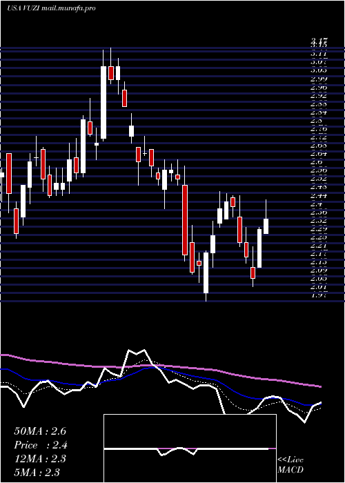  Daily chart VuzixCorporation