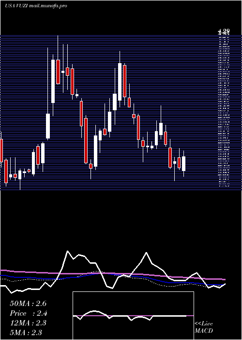  weekly chart VuzixCorporation