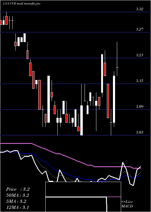  Daily chart InvescoSenior