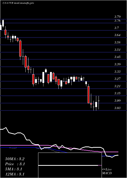  weekly chart InvescoSenior