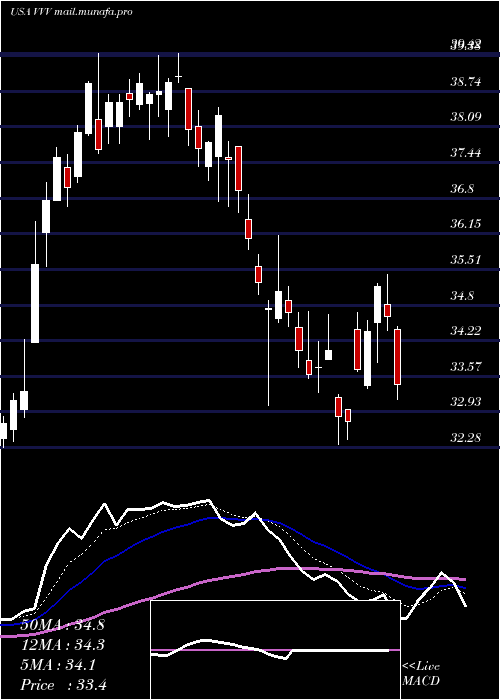  Daily chart ValvolineInc