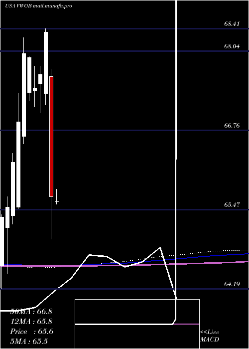  monthly chart VanguardEmerging