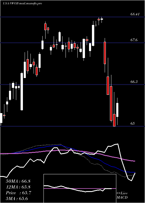  weekly chart VanguardEmerging
