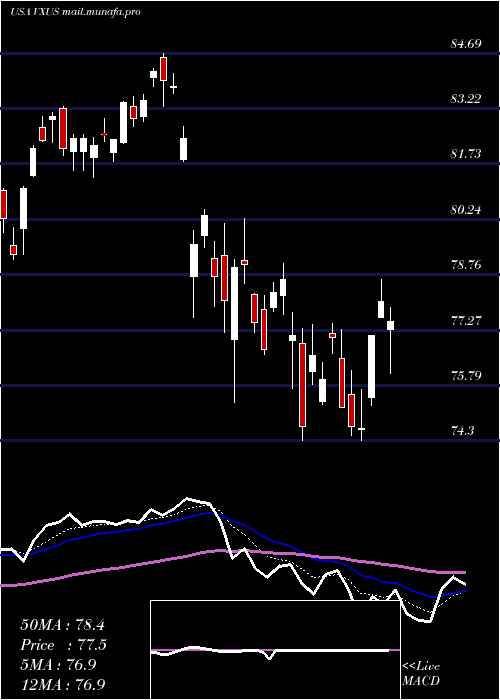  Daily chart VanguardTotal