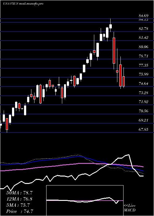  weekly chart VanguardTotal