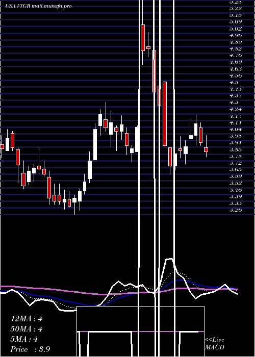  Daily chart VoyagerTherapeutics