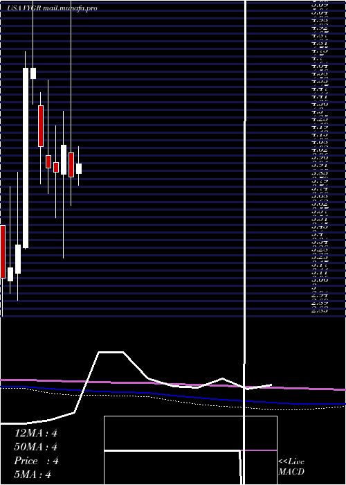  monthly chart VoyagerTherapeutics