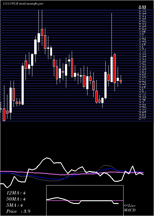  weekly chart VoyagerTherapeutics