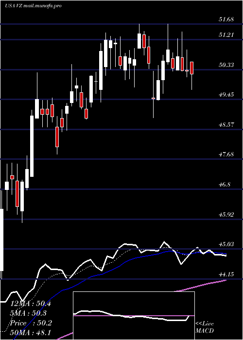  Daily chart VerizonCommunications