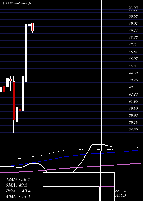  monthly chart VerizonCommunications