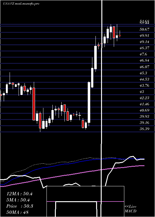  weekly chart VerizonCommunications