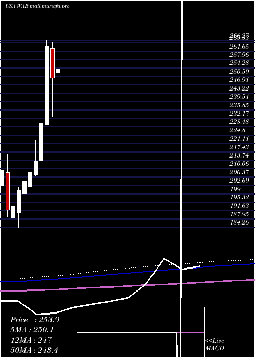  monthly chart WestinghouseAir