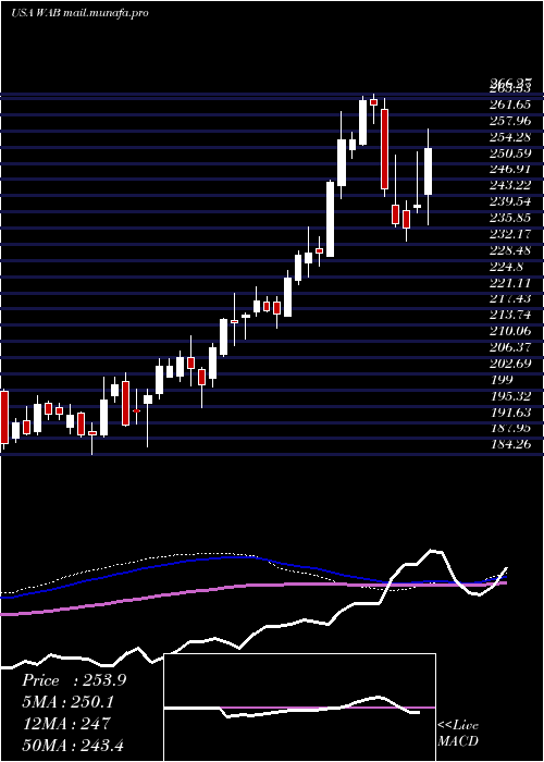  weekly chart WestinghouseAir