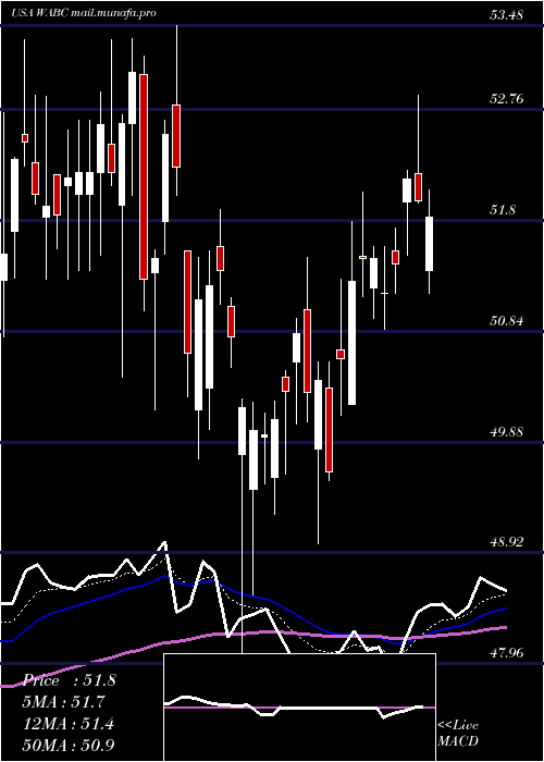  Daily chart WestamericaBancorporation