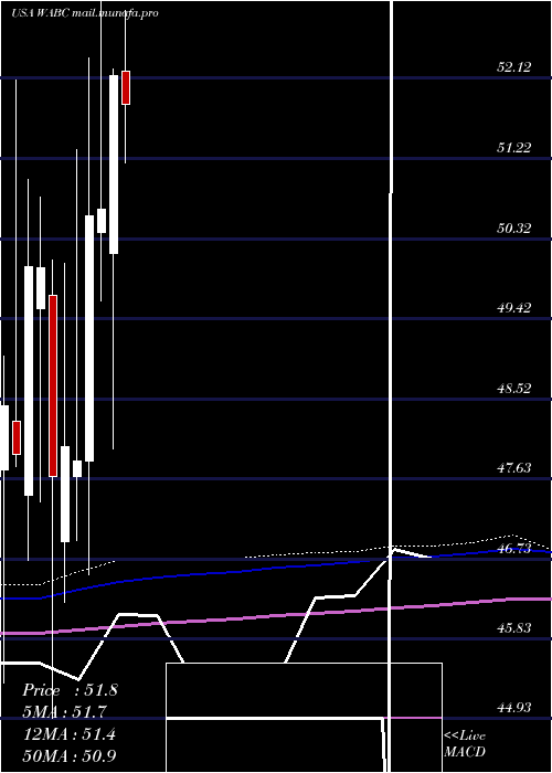 monthly chart WestamericaBancorporation