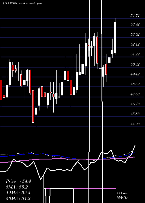  weekly chart WestamericaBancorporation