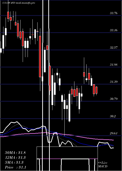  Daily chart WashingtonFederal