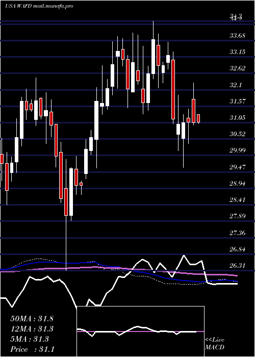  weekly chart WashingtonFederal