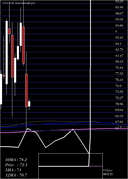  monthly chart WesternAlliance