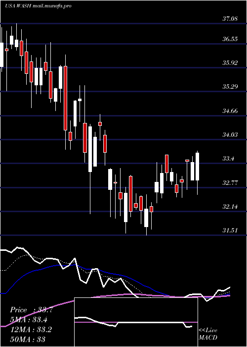  Daily chart WashingtonTrust