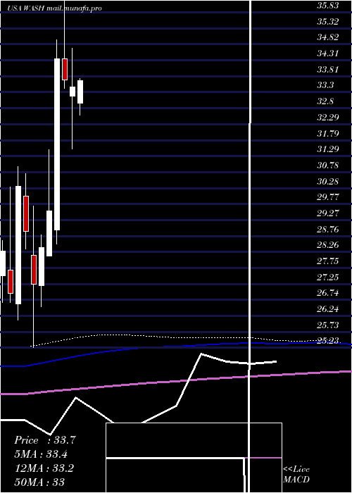  monthly chart WashingtonTrust